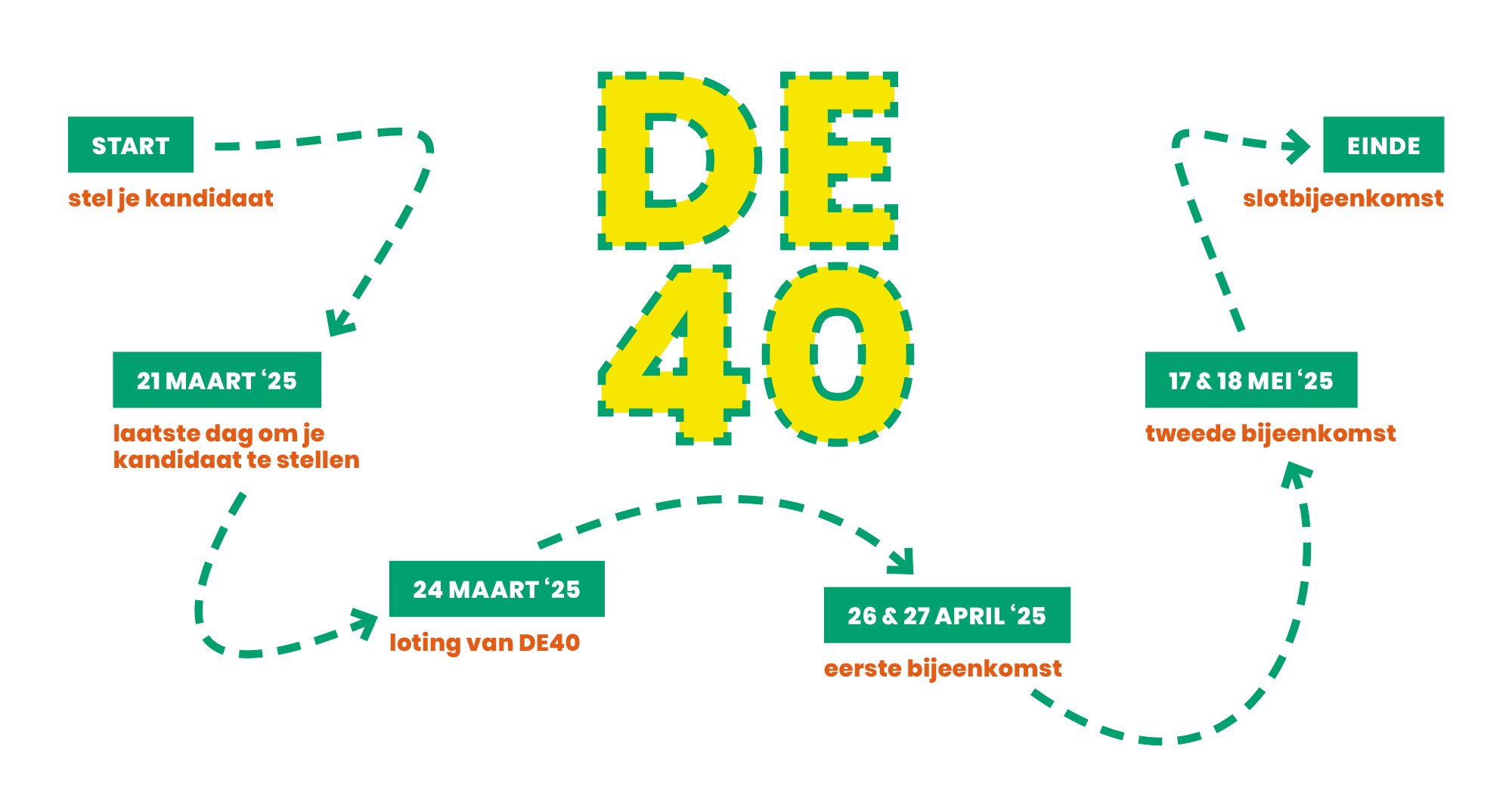De40-tijdlijn